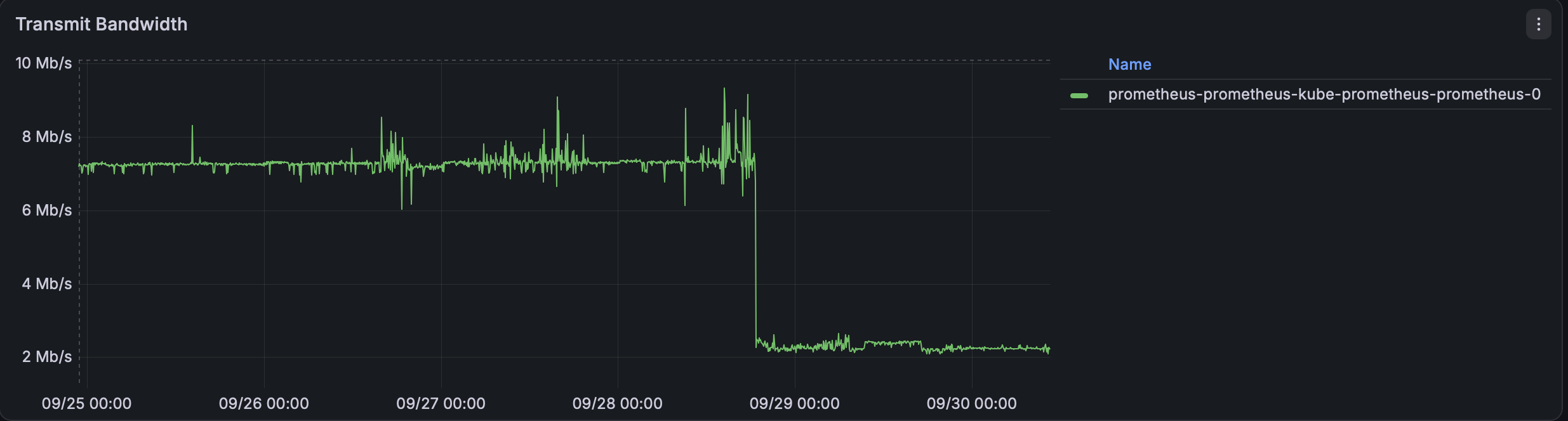 Transmit bandwidth of a kube-prometheus Prometheus pod over six days. It holds near 7 Mb/s with spikes up to 9, then falls to about 2 Mb/s on 28 September and stays there.