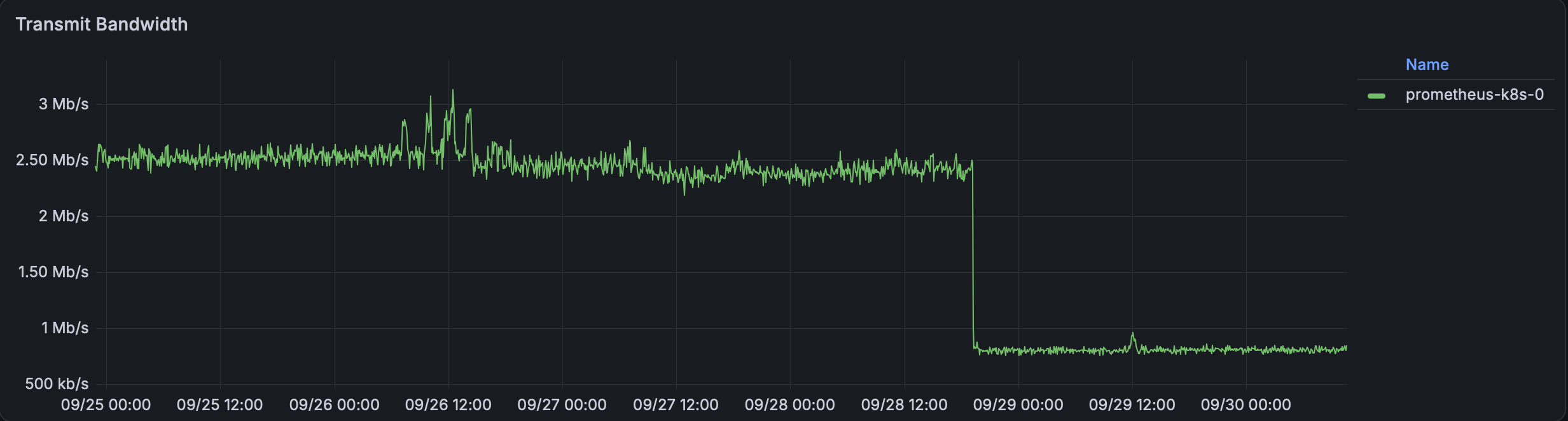 Transmit bandwidth of a second kube-prometheus Prometheus pod over six days. It holds near 2.5 Mb/s, then falls to about 800 kb/s on 28 September and stays there.