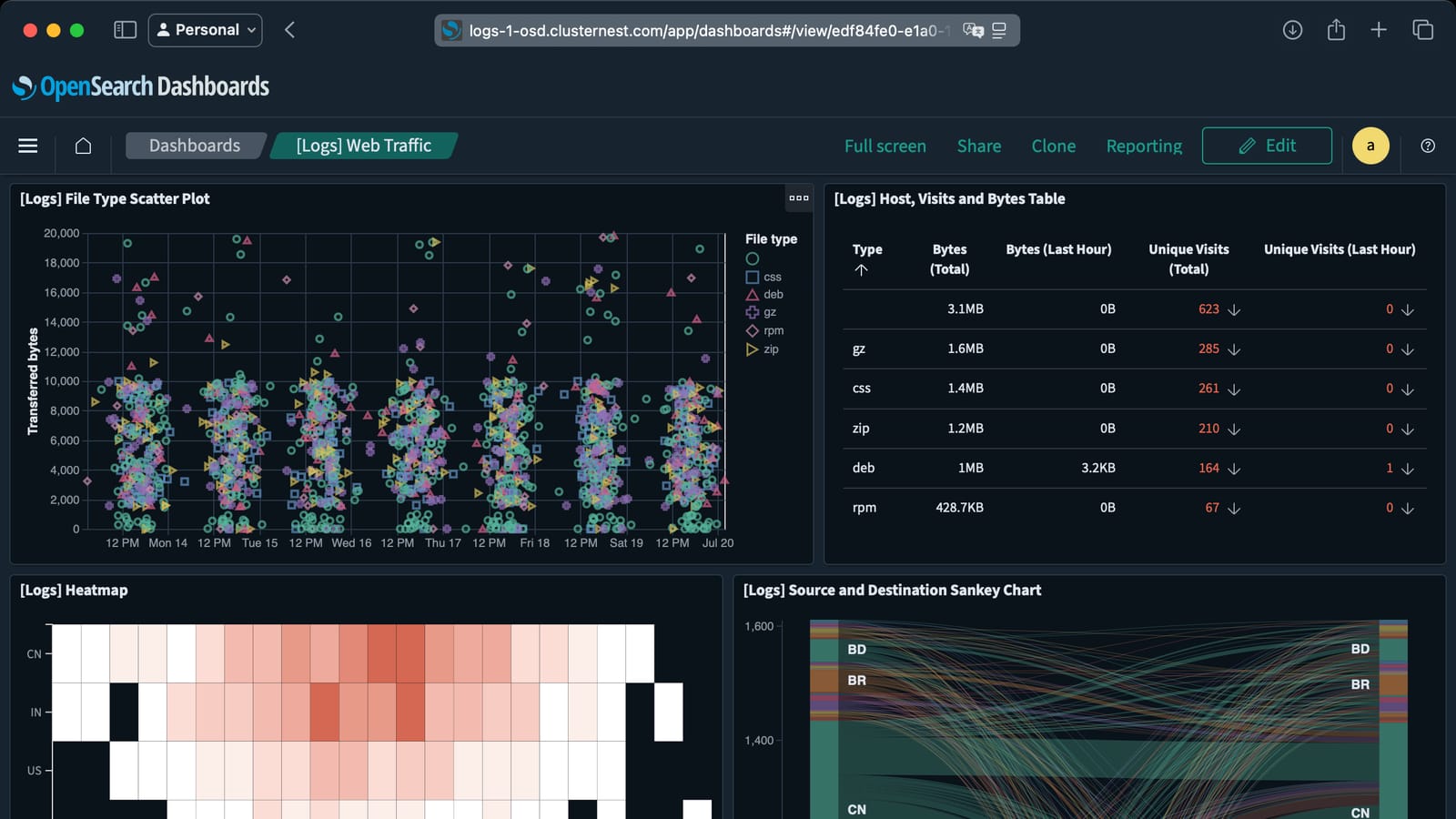 A browser at a ClusterNest-hosted OpenSearch Dashboards address, showing a web traffic dashboard: a scatter plot of transferred bytes, a table of hosts and visits, a heatmap by hour of day, and a Sankey chart of source and destination countries.