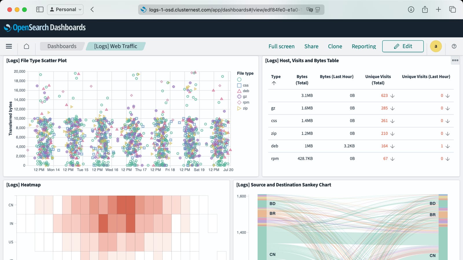 A browser at a ClusterNest-hosted OpenSearch Dashboards address, showing a web traffic dashboard: a scatter plot of transferred bytes, a table of hosts and visits, a heatmap by hour of day, and a Sankey chart of source and destination countries.