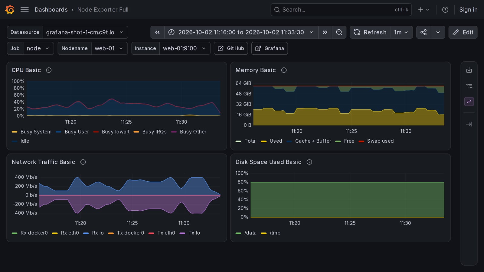 Grafana’s Node Exporter Full dashboard with a ClusterNest Prometheus endpoint selected as its data source, showing CPU, memory, network and disk panels for one host under varying load.