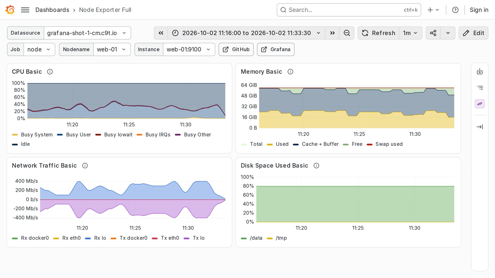 Grafana’s Node Exporter Full dashboard with a ClusterNest Prometheus endpoint selected as its data source, showing CPU, memory, network and disk panels for one host under varying load.
