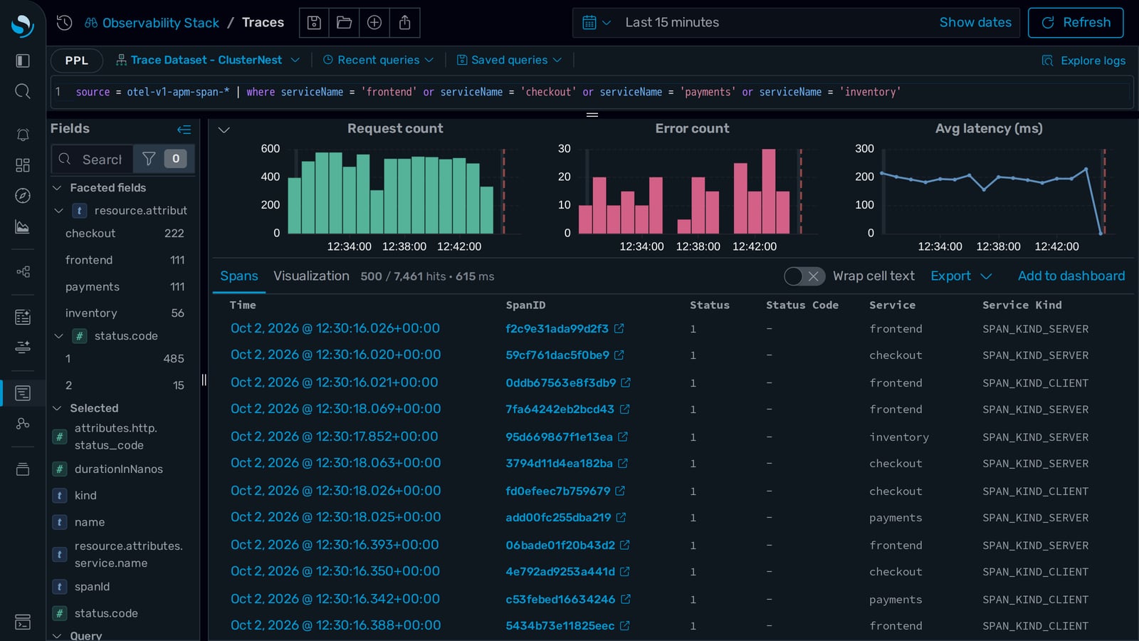 A PPL query over trace spans in OpenSearch Dashboards, charting request count, error count and average latency, above a table of spans.