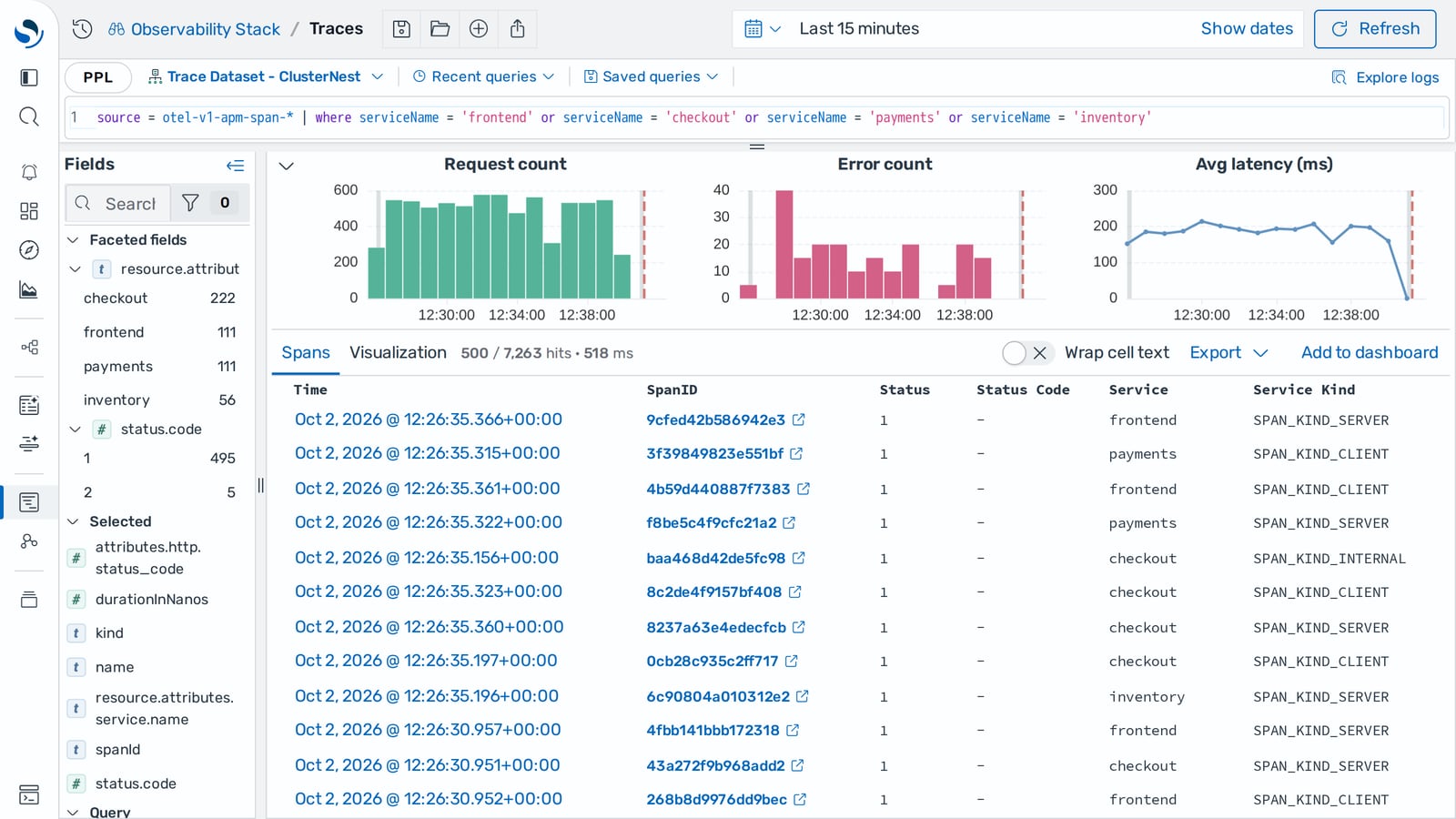 A PPL query over trace spans in OpenSearch Dashboards, charting request count, error count and average latency, above a table of spans.